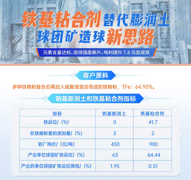 建杰實(shí)業(yè)丨球團(tuán)礦粘合劑替代傳統(tǒng)膨潤(rùn)土，球團(tuán)礦造球新思路！